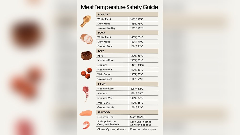 BBQ Temperature Chart: Ultimate Guide for Perfect Grilling
